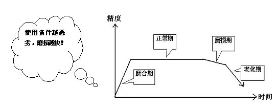 小型空氣錘磨損表 小型空氣錘磨損表
